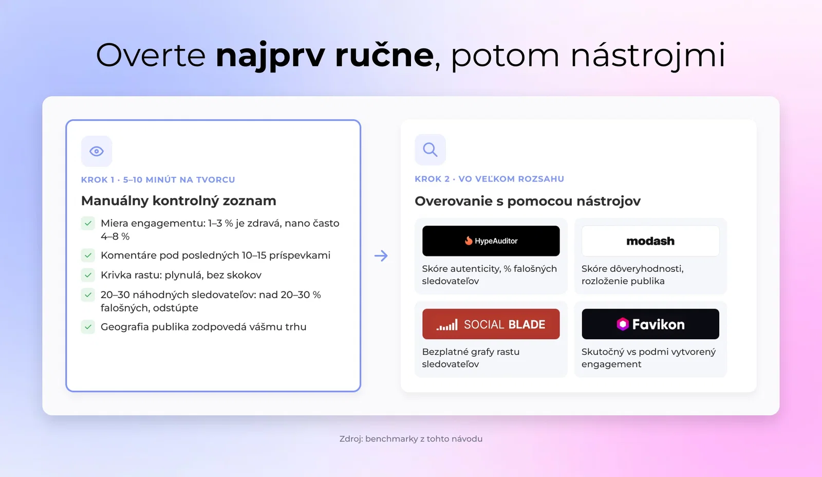 Grafika dvojkrokového pracovného postupu: manuálne kontroly vľavo prechádzajúce do nástrojmi podporovaného overovania vpravo