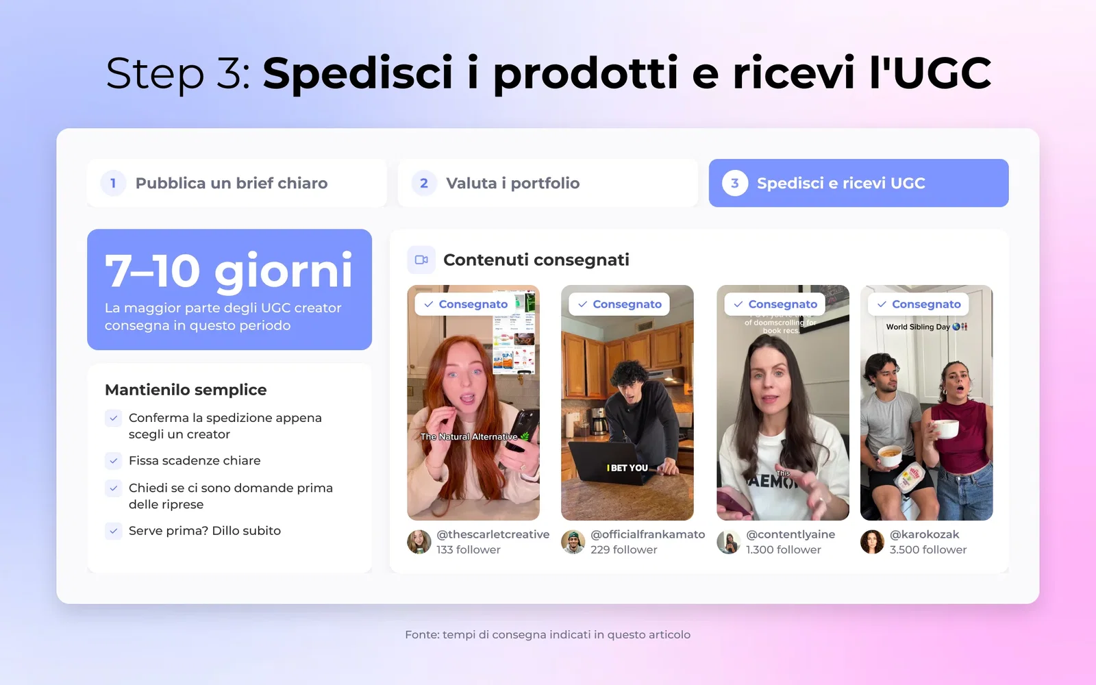 Step 3: la maggior parte degli UGC creator consegna in 7–10 giorni, con checklist di spedizione e quattro video consegnati