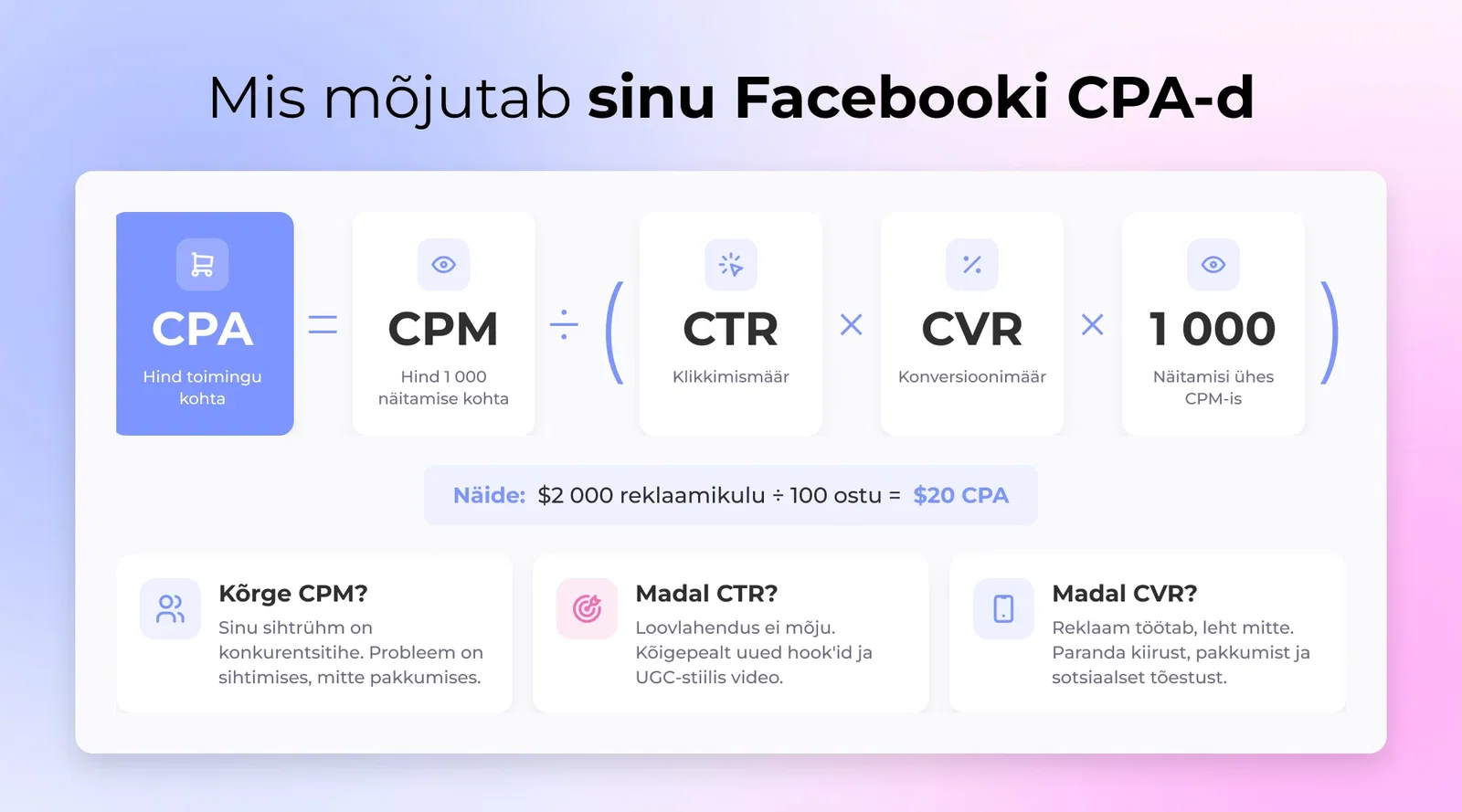 CPA valem jaotatud kolmeks sisendandmeteks: CPM, CTR ja konvertsiooniprotsent, kujutatud lihtsa võrrandina