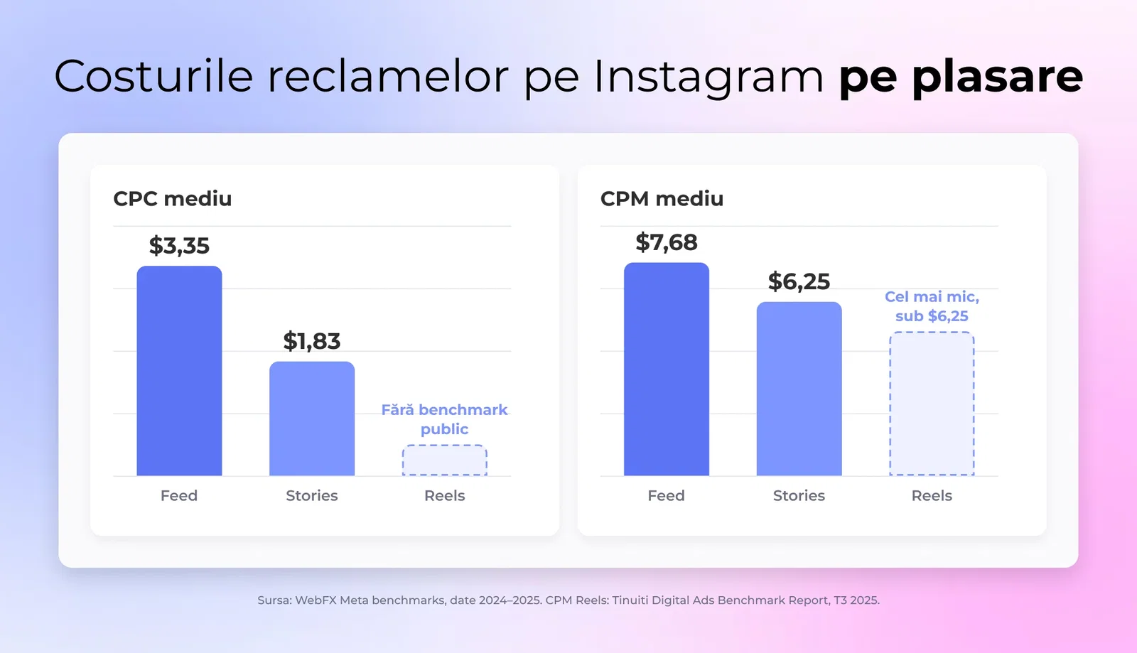 Grafic cu bare care compară Instagram Feed, Stories și Reels după costul pe clic și costul la mia de afișări, cu Reels la cel mai mic CPM