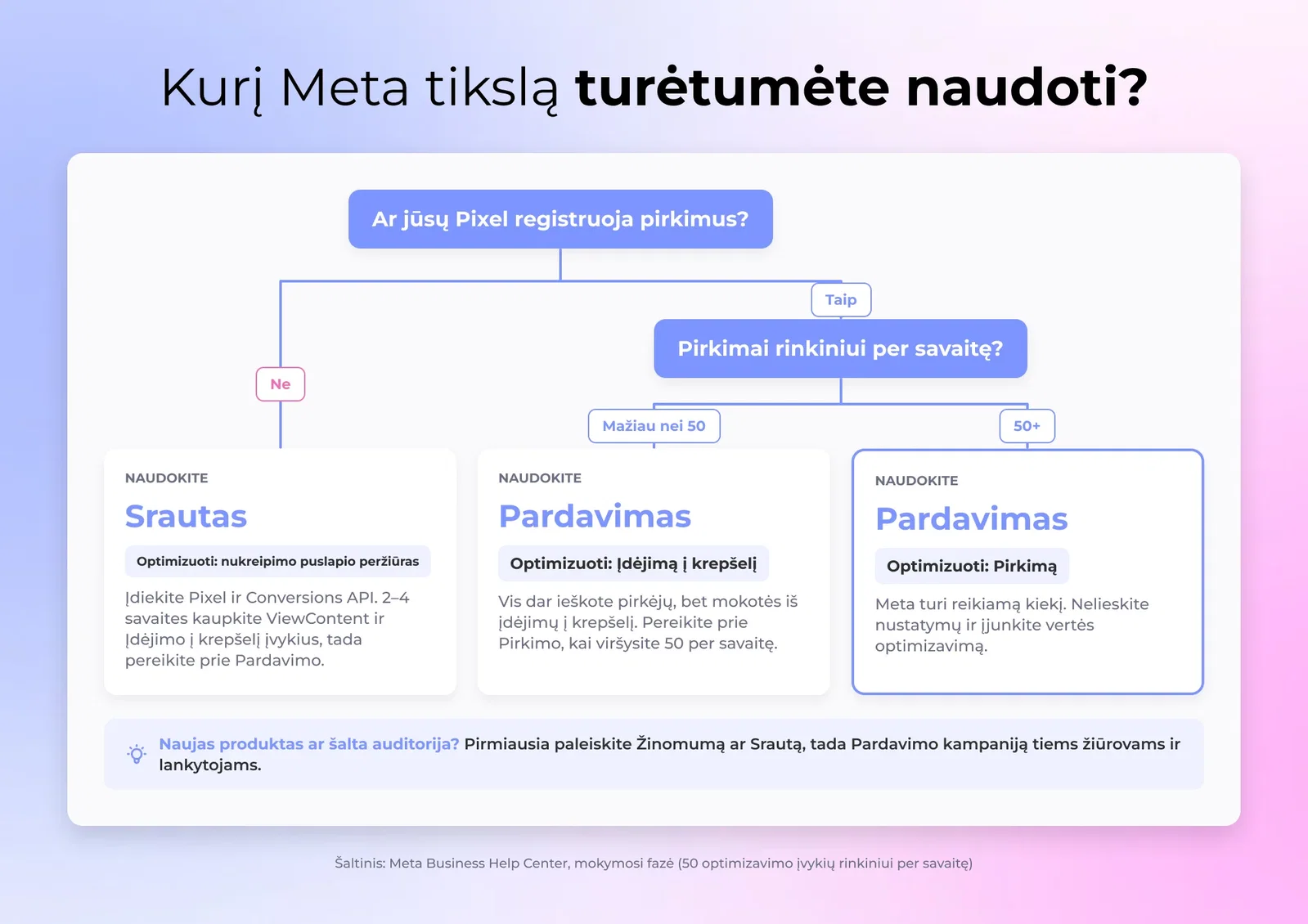 Eismo schema DTC prekės ženklams pasirenkant Meta kampanijos tikslą, sudalijus pagal Pikselo būseną ir savaitės pirkimo apimtį