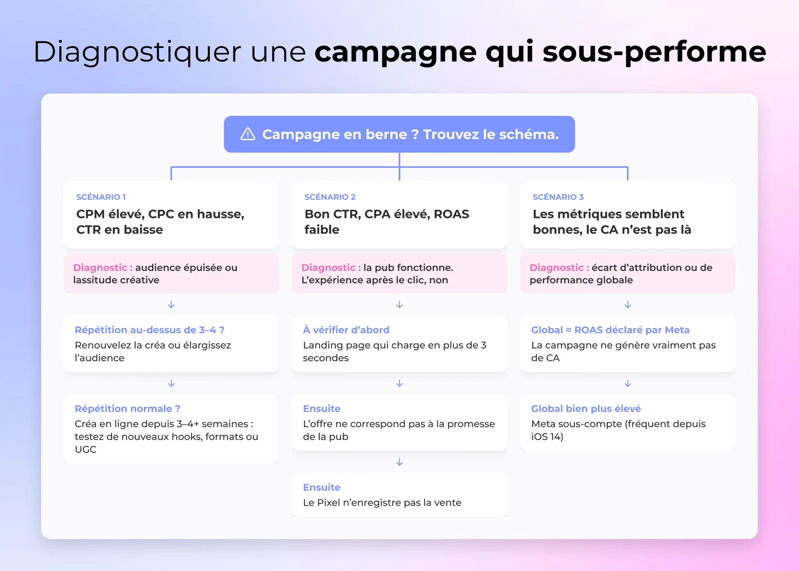 Un arbre de décision pour diagnostiquer une campagne Facebook sous-performante à travers trois scénarios