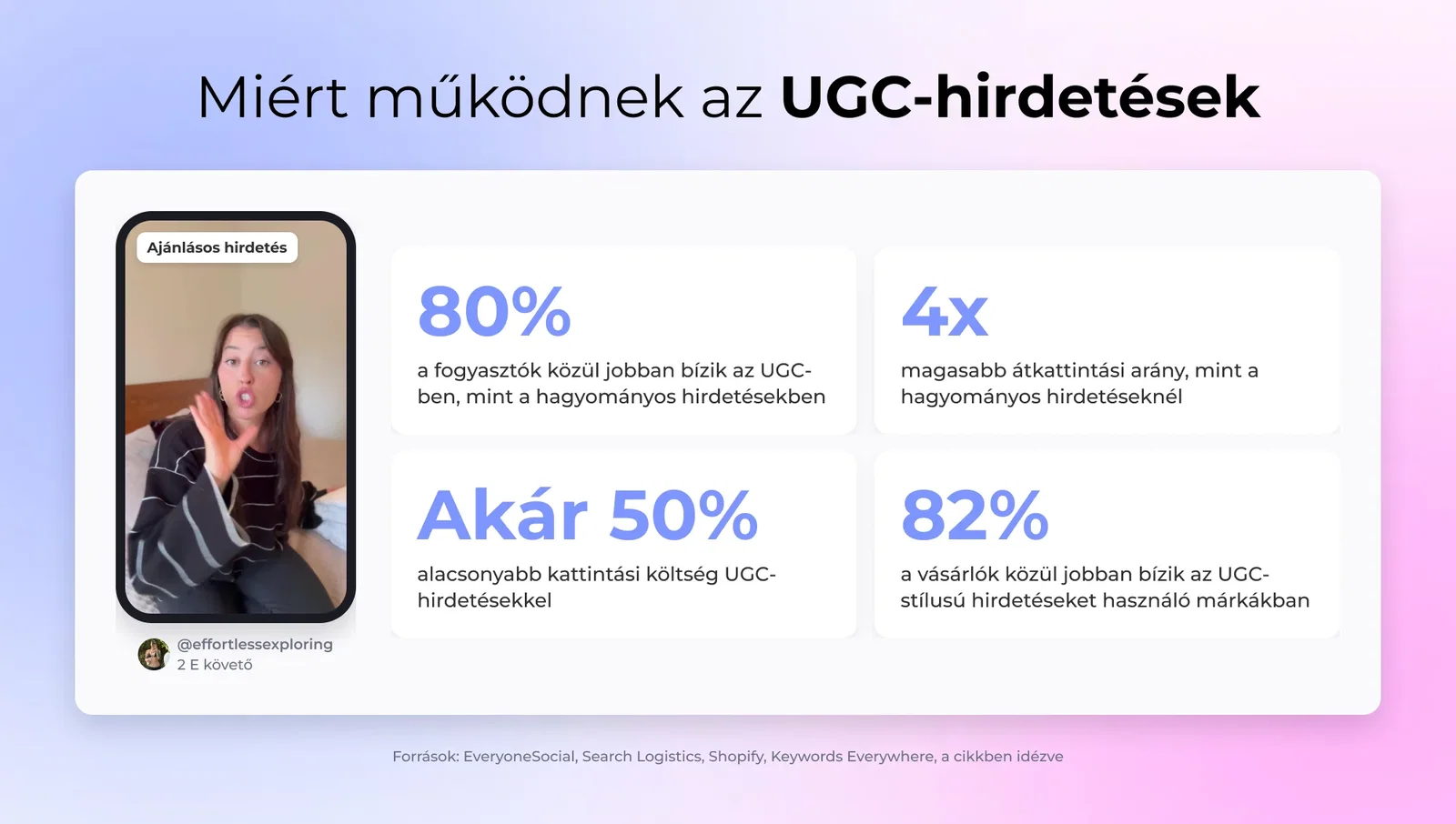 Miért működnek az UGC-hirdetések