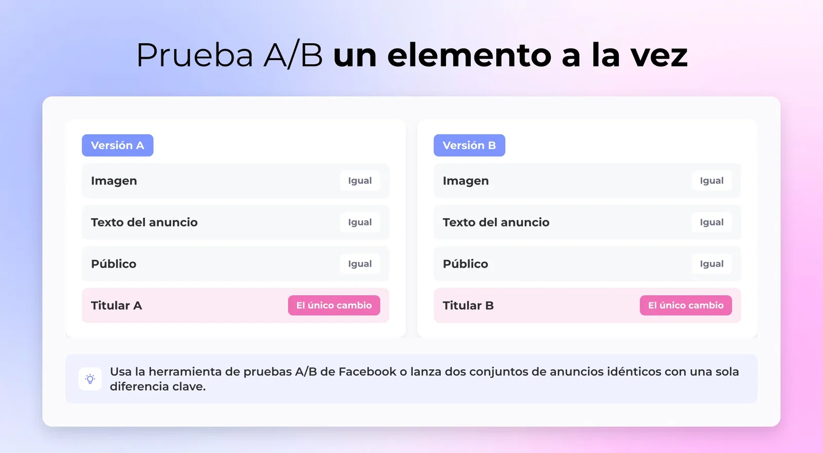 9. Sin pruebas A/B