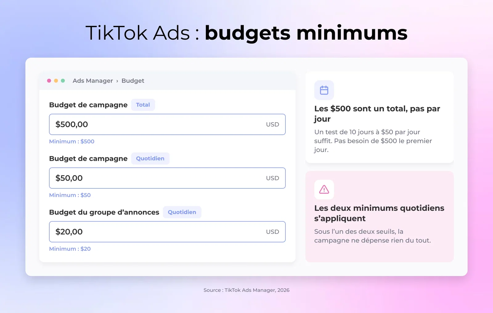 Champs de budget dans TikTok Ads Manager montrant les minimums de $500 en budget total, $50 par jour et par campagne et $20 par jour et par groupe d'annonces