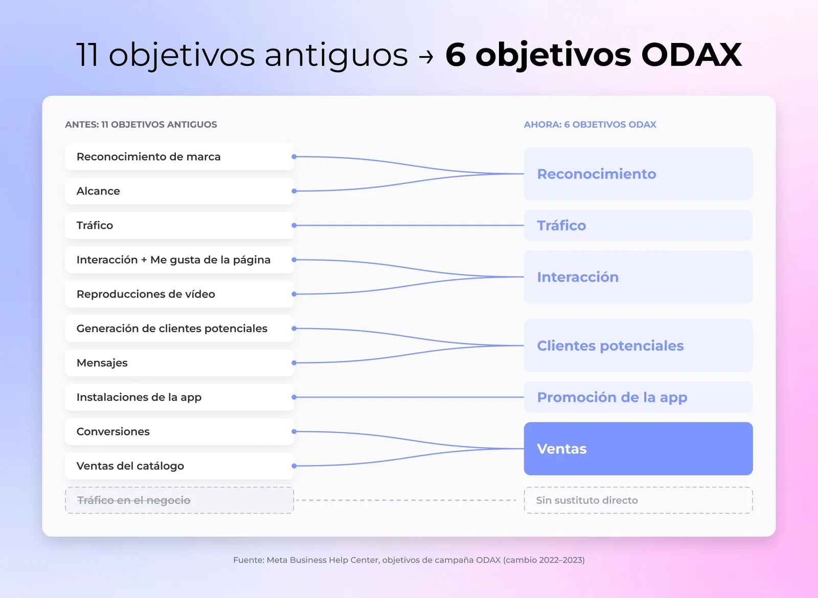 Diagrama de correspondencias que muestra los 11 objetivos de campaña antiguos de Meta agrupándose en los 6 objetivos ODAX actuales con líneas de conexión
