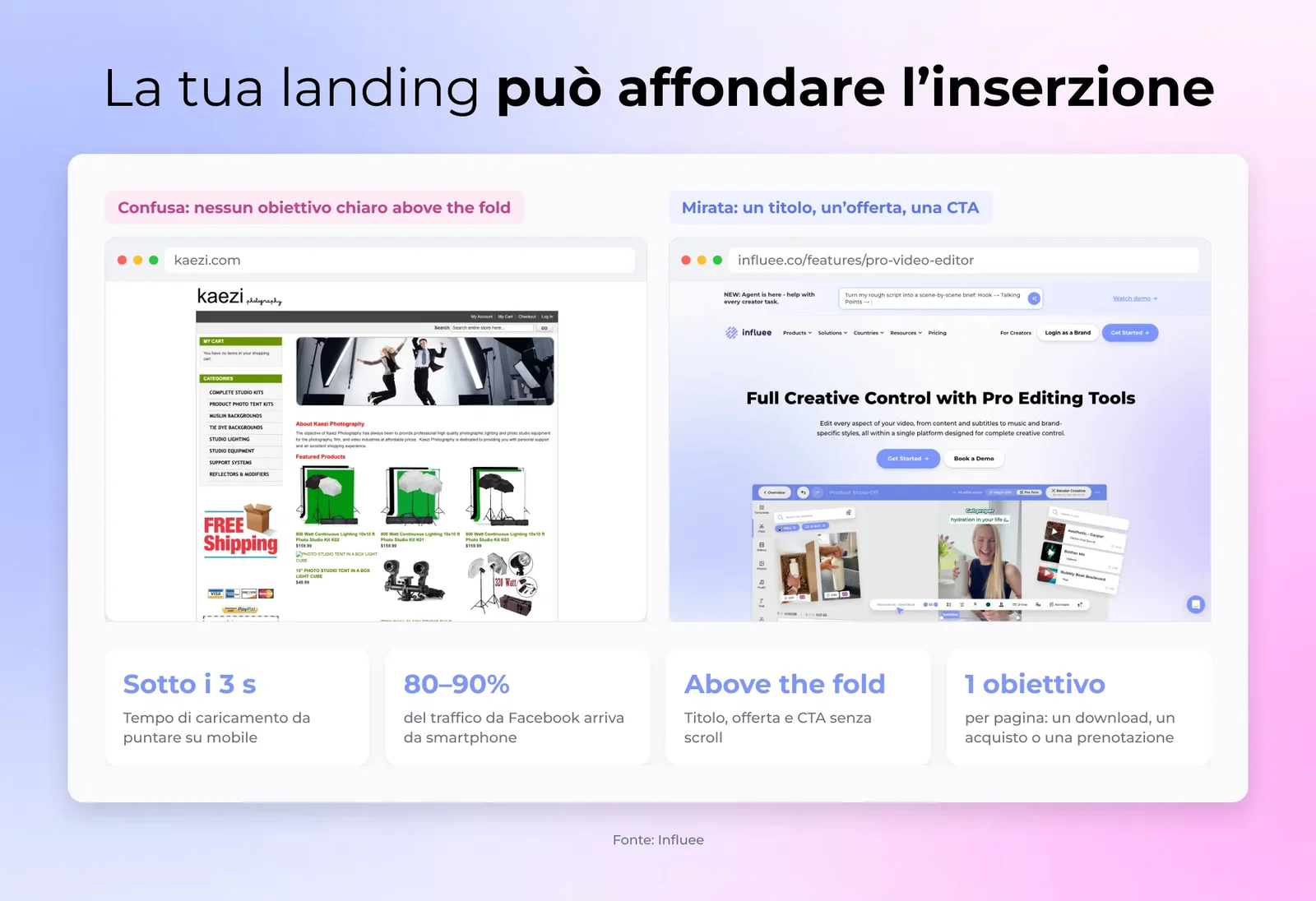 La tua landing può affondare l’inserzione
