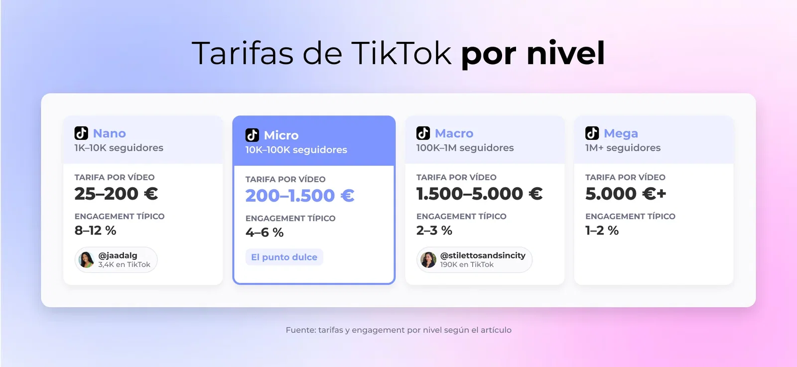 Tarifas de TikTok por nivel