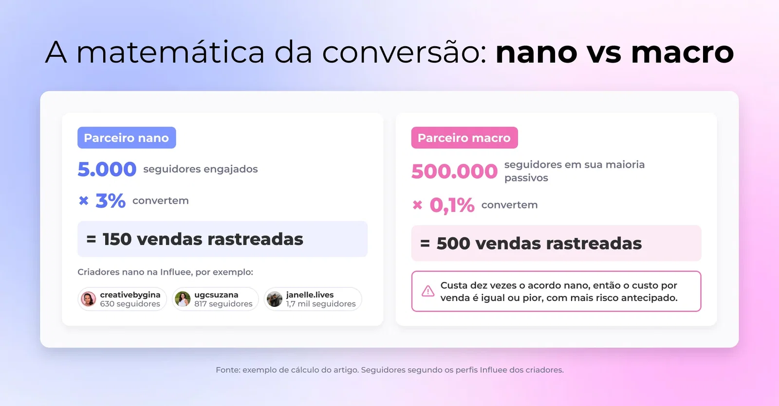 A matemática da conversão: nano vs macro