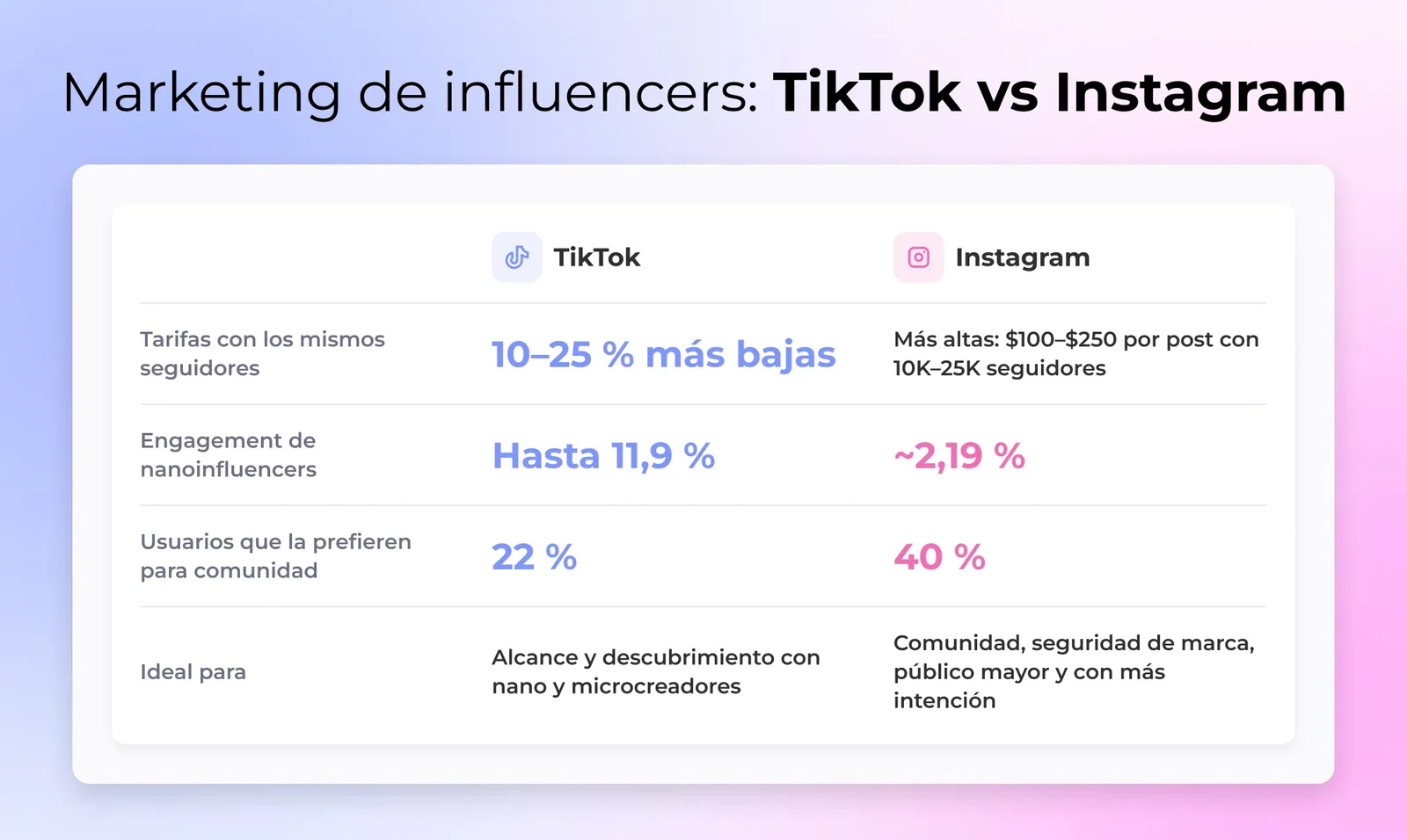 Una responsable de marketing de una marca comparando dos paneles de campañas de creadores, uno de alcance en TikTok y otro de comunidad en Instagram