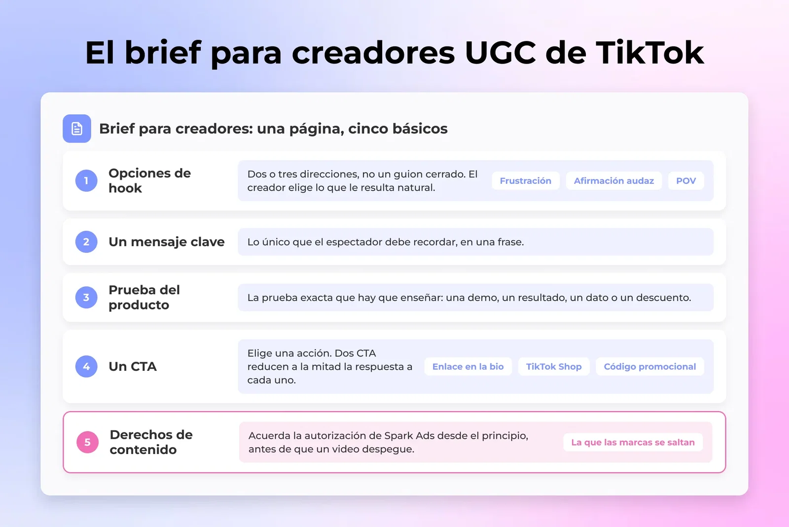 Una plantilla de brief de una página para creadores UGC de TikTok con opciones de hook, mensaje clave, prueba, CTA y derechos de contenido