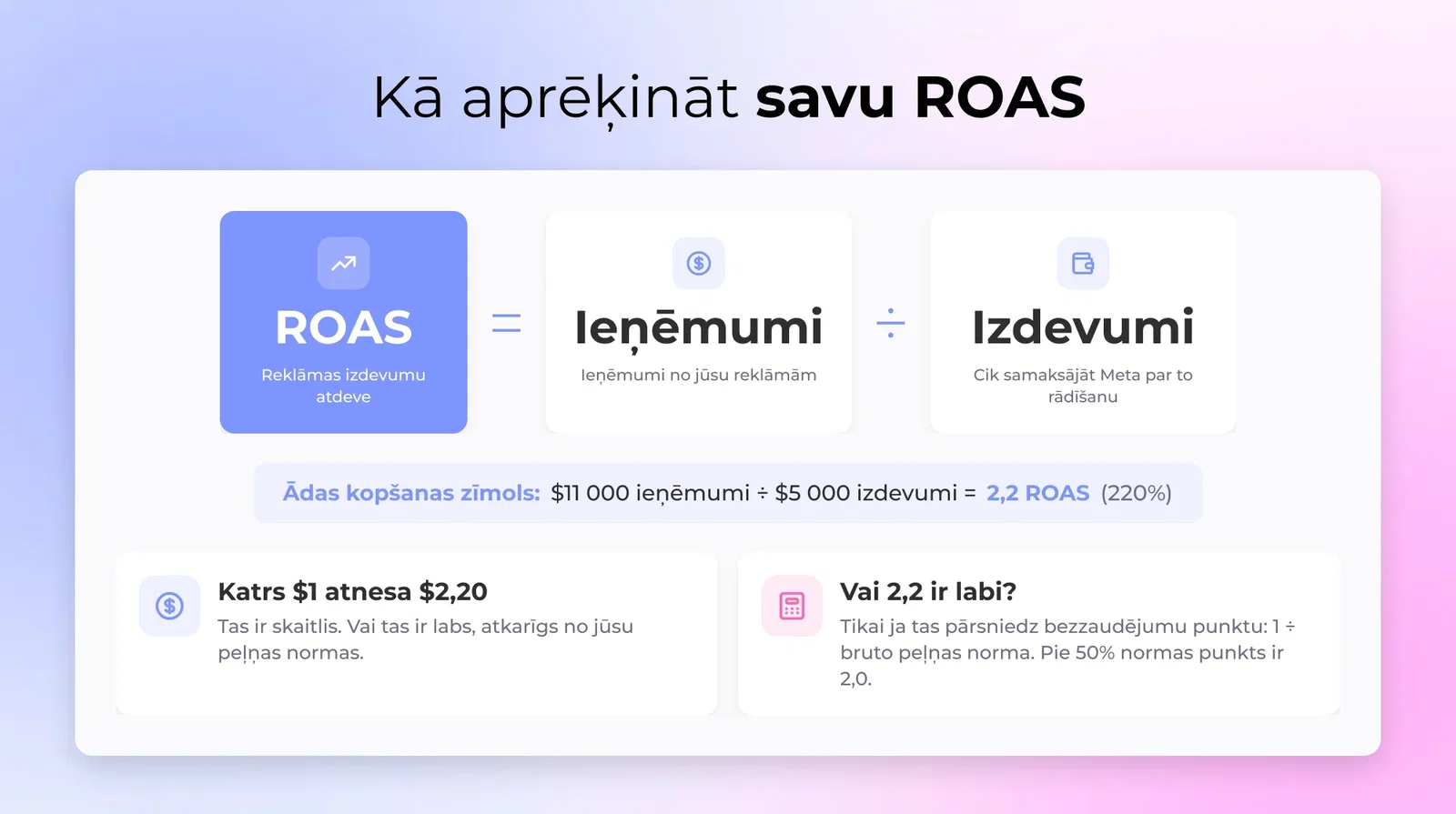 DTC ādas aprūpes zīmola Facebook ROAS aprēķins uz klēpjdatora: 5 000 $ izdevumi, atgriežot 11 000 $ ienākumus, 2,2 ROAS