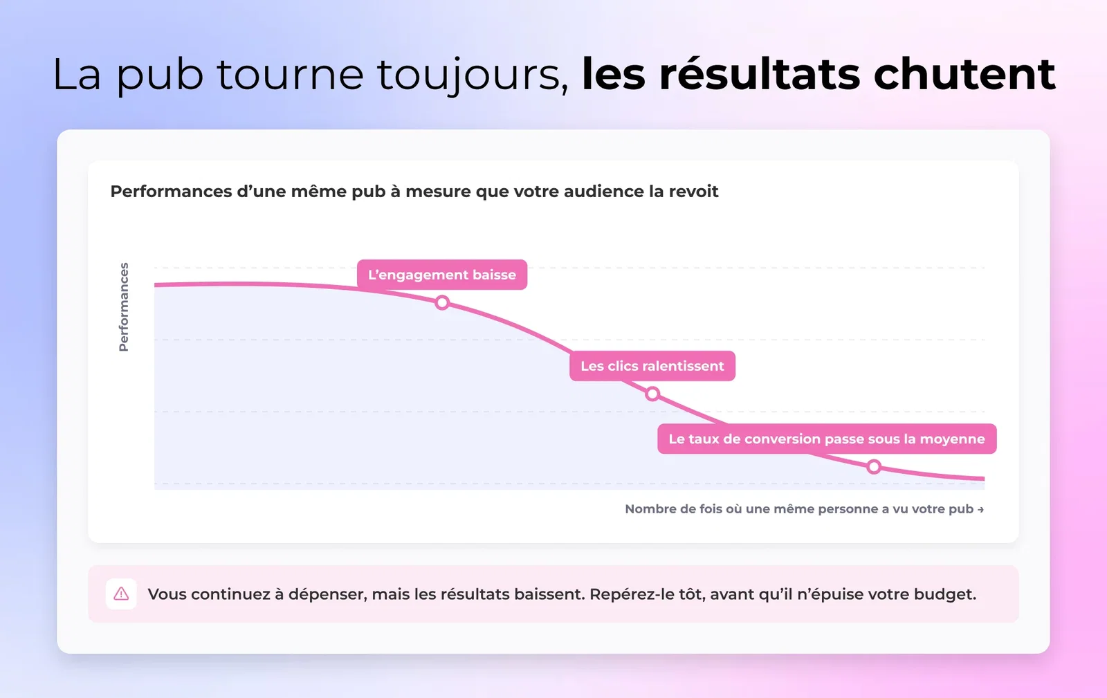 La pub tourne toujours, les résultats chutent