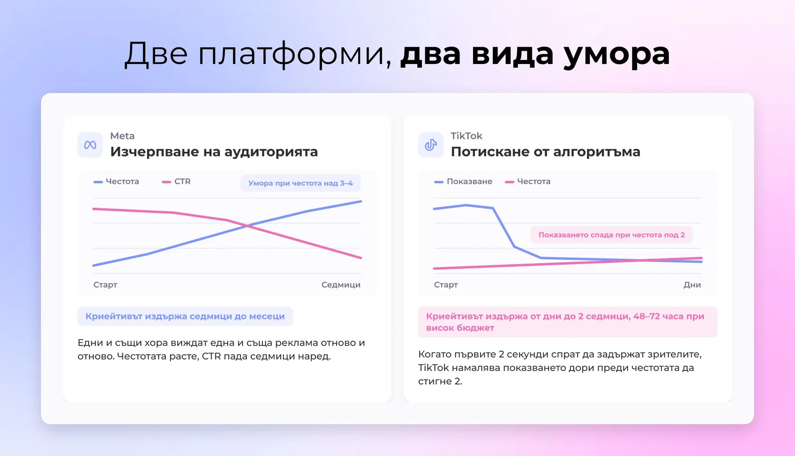 Страна-по-страна диаграма контрастиране Meta честота-базирана умора със TikTok алгоритъм потискане по време