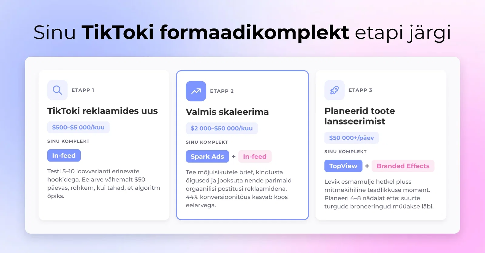 Otsuste kokkuvõtliku kaardi sobitamine kolme DTC-kaubamärgi staadiumi soovitatud TikTok reklaamide formaadi stakkiga