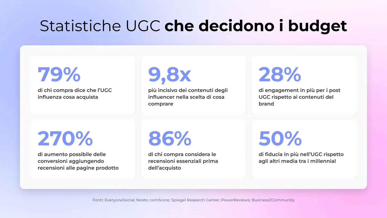 Statistiche UGC che decidono i budget