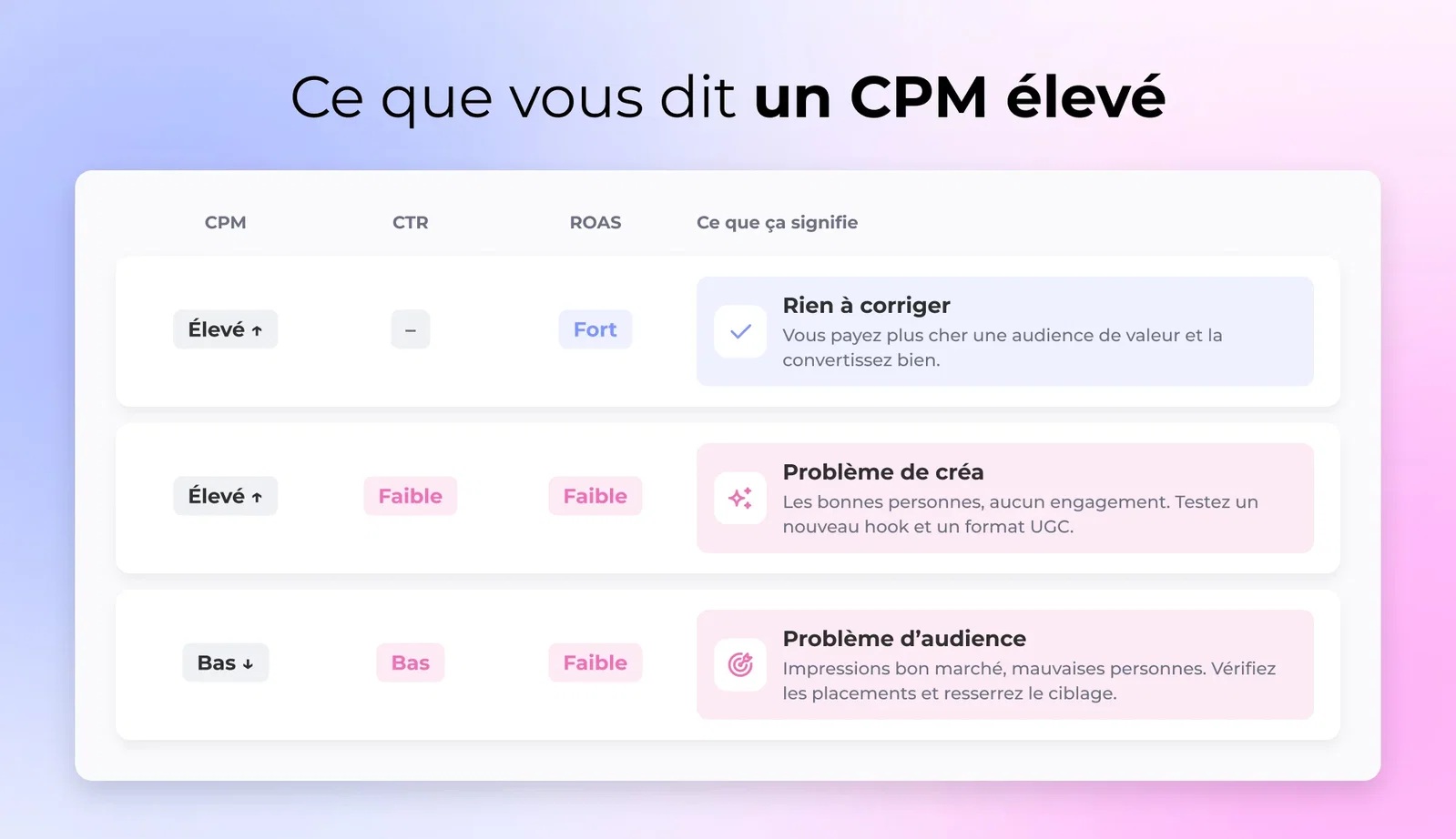Une matrice de diagnostic qui lit le CPM Facebook face au ROAS et au CTR pour distinguer un problème de création d'un problème d'audience
