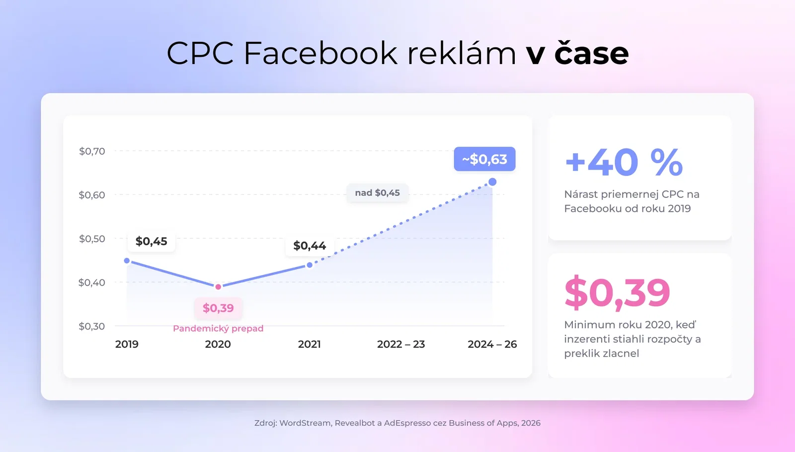 Čiarový graf CPC Facebook reklám stúpajúcej z $0,45 v roku 2019 na $0,63 v roku 2026, s prepadom na $0,39 v roku 2020