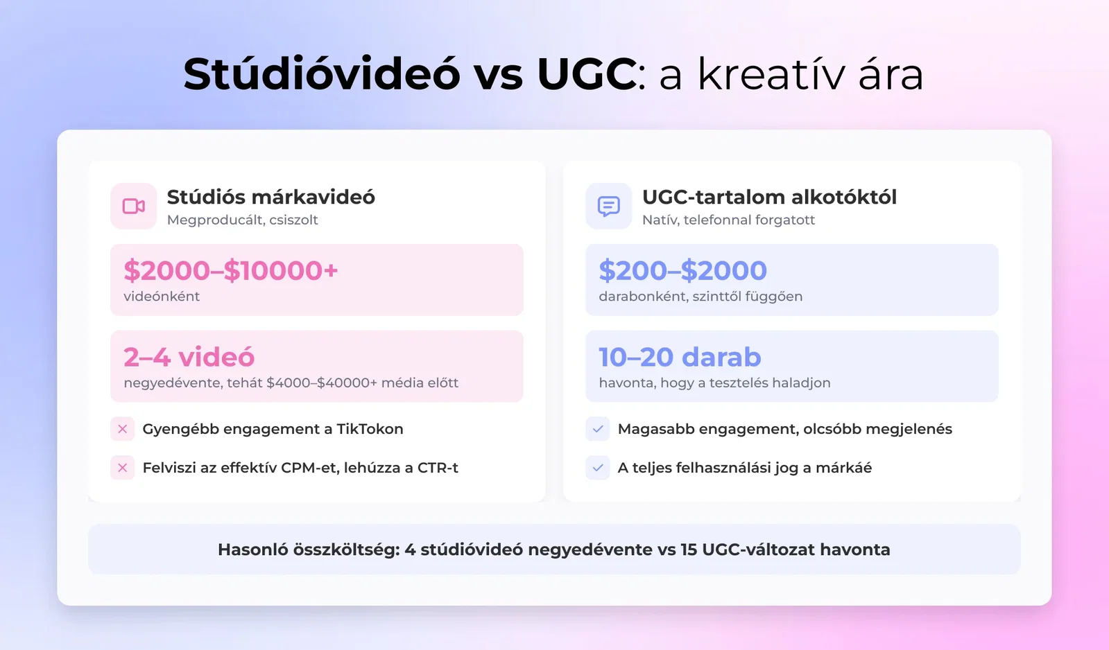 A stúdiós márkavideó-gyártás és az UGC készítői tartalom költségének összevetése egymás mellett TikTok hirdetésekhez