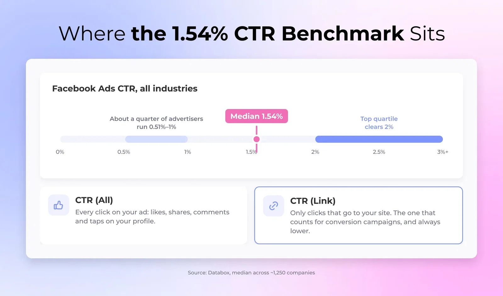 A performance marketer checking Facebook Ads CTR against the 1.54% benchmark in Meta Ads Manager