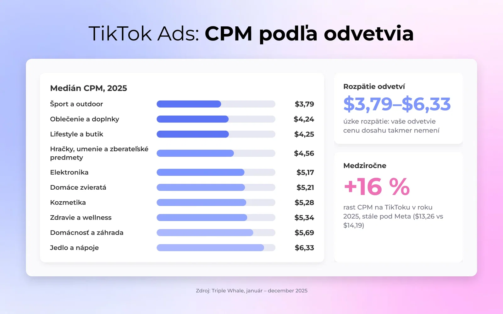 Medián CPM TikTok reklám podľa odvetvia v roku 2025, Šport a outdoor najlacnejšie na $3,79 nahor po Jedlo a nápoje na $6,33