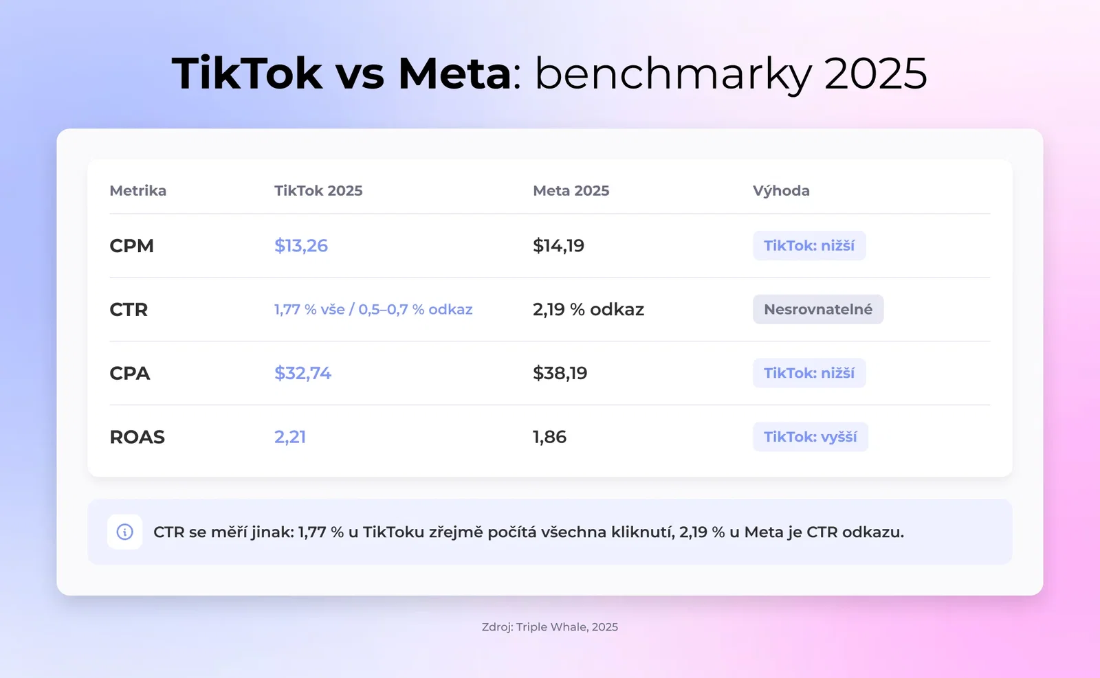 Benchmarky TikTok vs Meta 2025 vedle sebe, TikTok níž na CPM a CPA a výš na ROAS, s poznámkou o odlišných výpočtech CTR