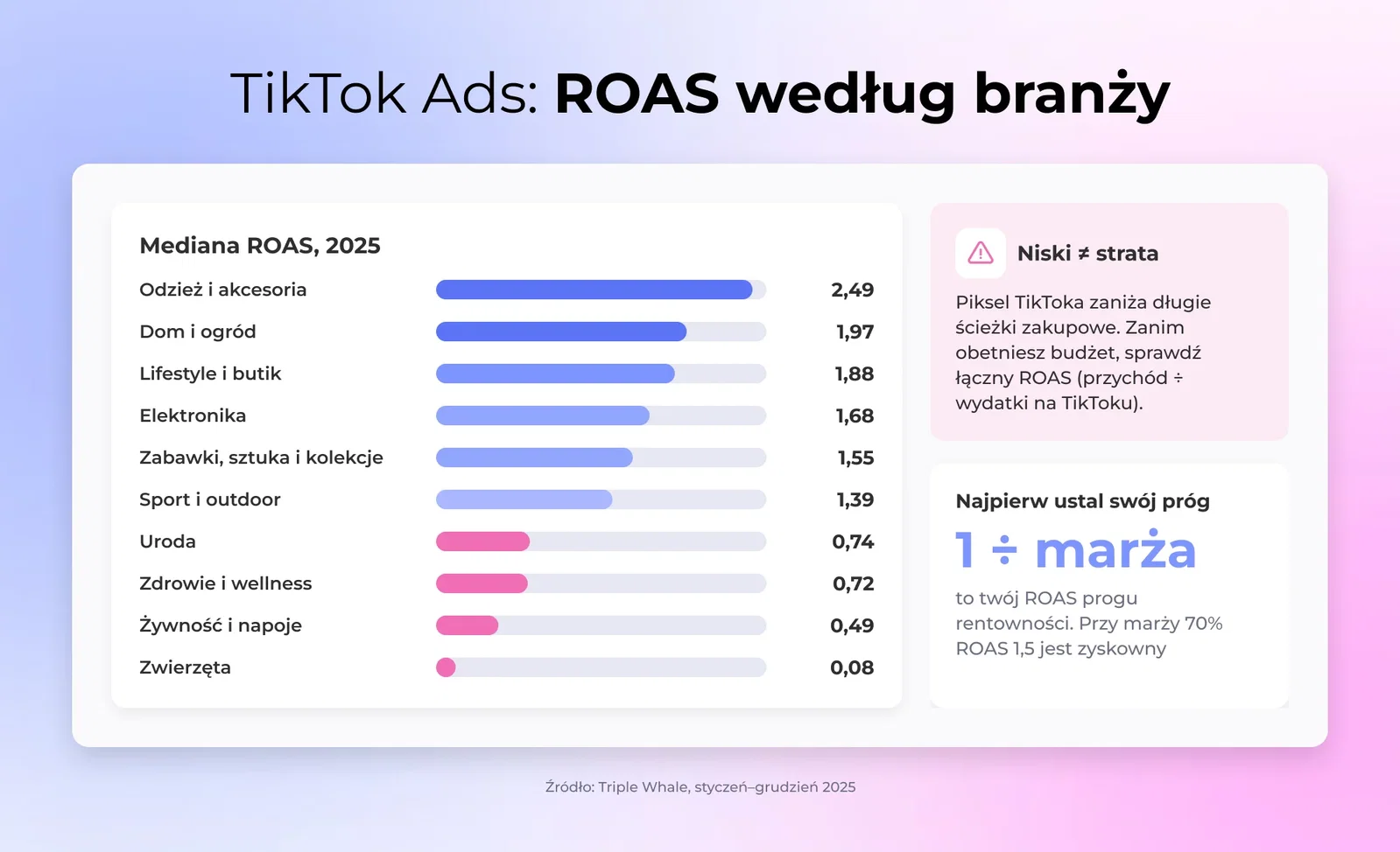 Mediana ROAS reklam TikTok według branży w 2025 roku, Odzież najwyżej przy 2,49 aż po Zwierzęta przy 0,08, z zastrzeżeniem atrybucyjnym przy niskich liczbach