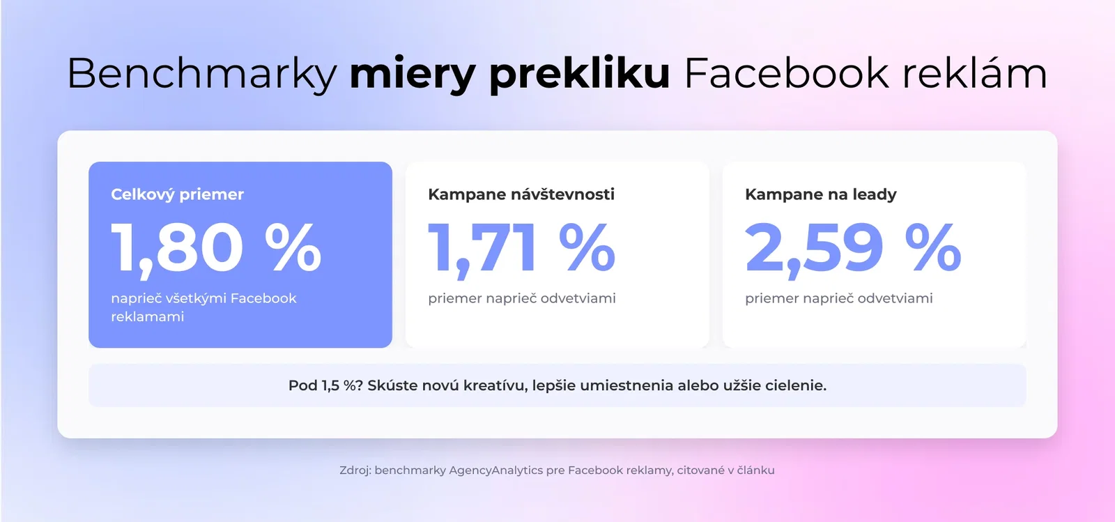 Benchmarky miery prekliku Facebook reklám