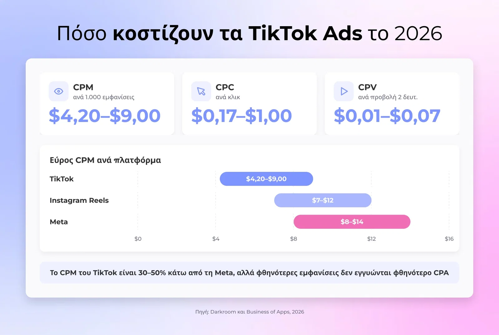 Ένας πίνακας benchmark κόστους TikTok ad που συγκρίνει CPM, CPC και CPV εύρη έναντι Meta CPM