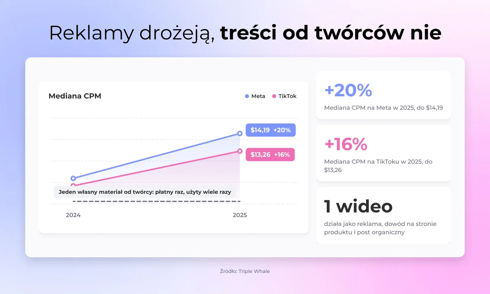Wykres pokazujący rosnące rok do roku CPM na Meta i TikToku na tle płaskiej linii oznaczającej wielokrotnie wykorzystywany koszt jednego zasobu od twórcy