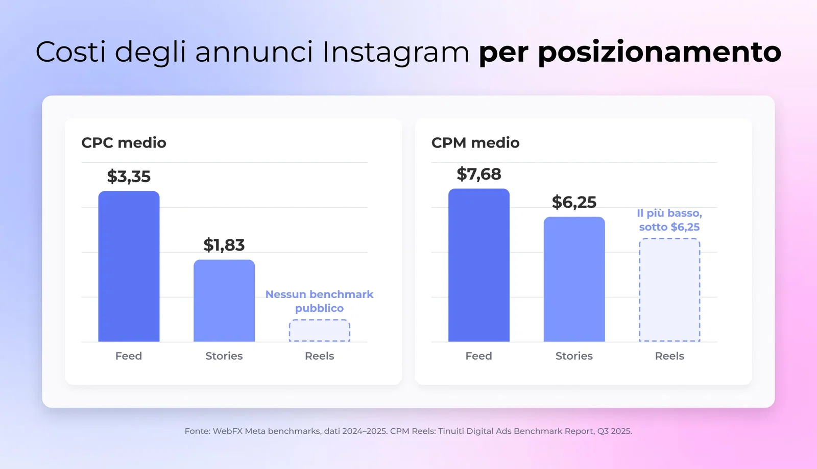 Grafico a barre che confronta Instagram Feed, Stories e Reels su costo per clic e costo per mille impressioni, con Reels al CPM più basso