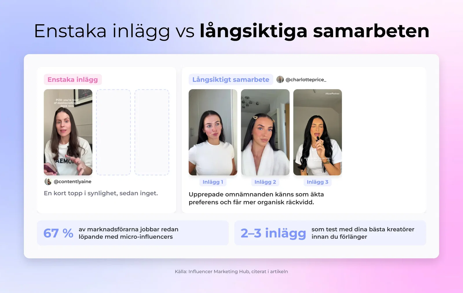 Varumärke och influencer i ett långsiktigt samarbete med konsekvent innehållsproduktion