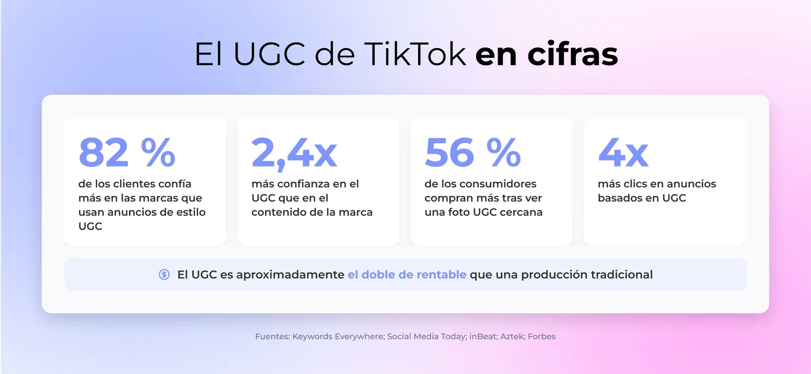El UGC de TikTok en cifras