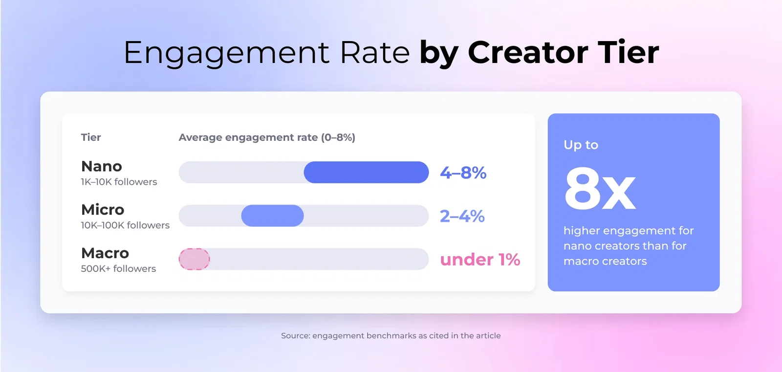 Engagement Rate by Creator Tier: Nano 4–8%, Micro 2–4%, Macro under 1%