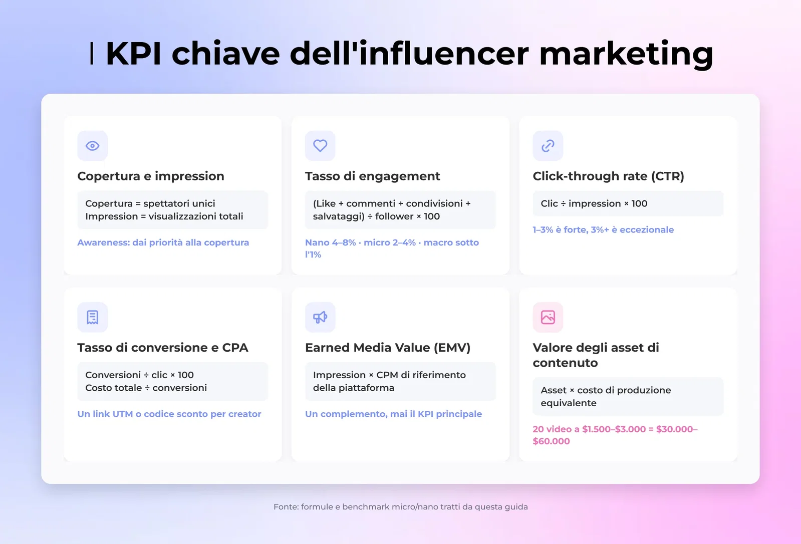 Panoramica visiva dei principali KPI dell'influencer marketing, card con copertura, tasso di engagement, CTR, CPA ed EMV con le relative formule