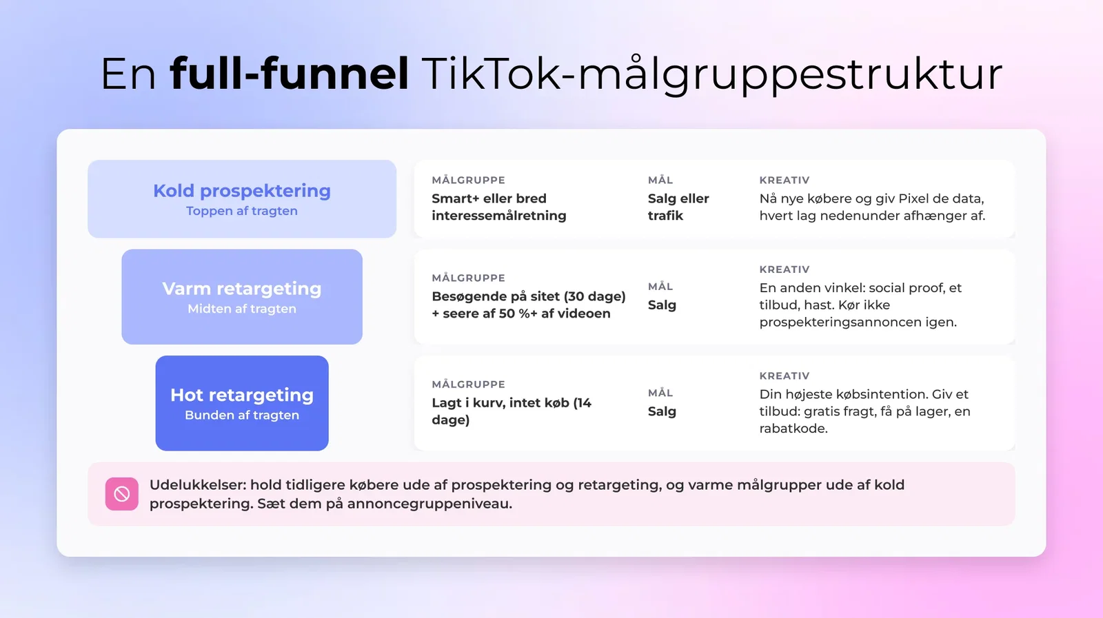 TikTok-retargeting-struktur for hele funnelen: kold prospecting, varm retargeting og hede add-to-cart-målgrupper med ekskluderinger
