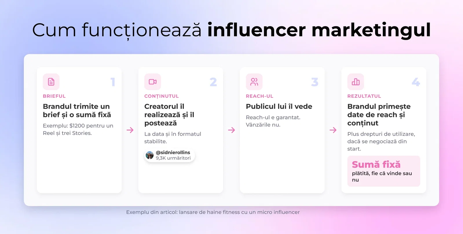 Diagrama unui flux de influencer marketing: un brand trimite un brief și un tarif fix, influencerul creează și postează conținut către audiența sa la data agreată, brandul primește metrici de reach și drepturi asupra conținutului dar fără vânzări garantate