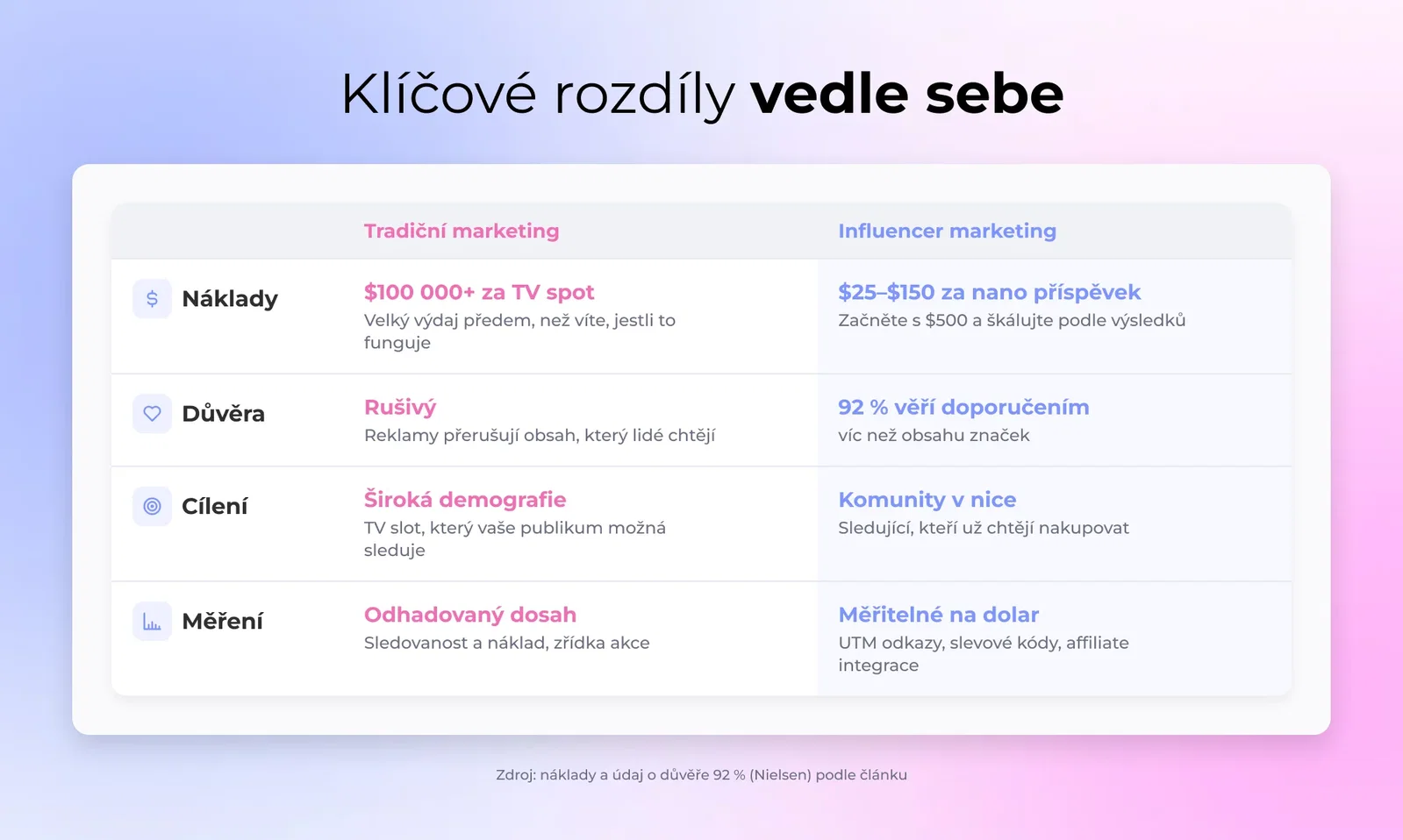 Srovnávací tabulka influencer marketingu vs. tradičního marketingu v oblastech nákladů, důvěry, cílení a měření