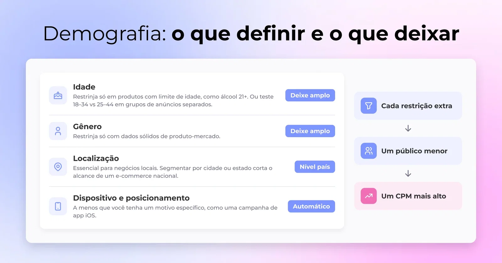 Configurações de segmentação demográfica e de dispositivo TikTok mostrando idade, gênero, localização e dispositivo, com restrição excessiva aumentando CPM