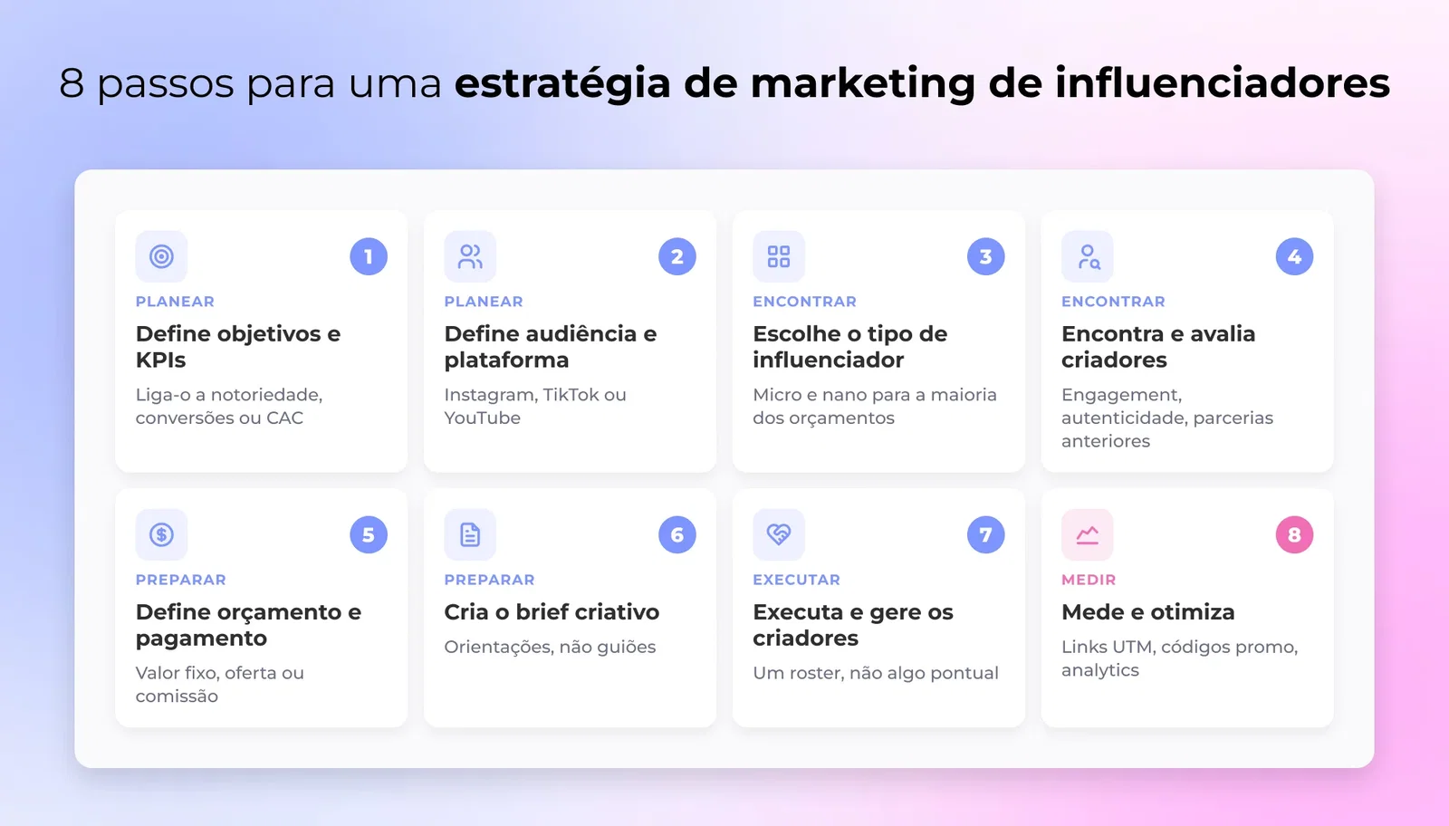 Roteiro visual passo a passo mostrando os 8 passos para construir uma estratégia de marketing de influenciadores com ícones para cada passo
