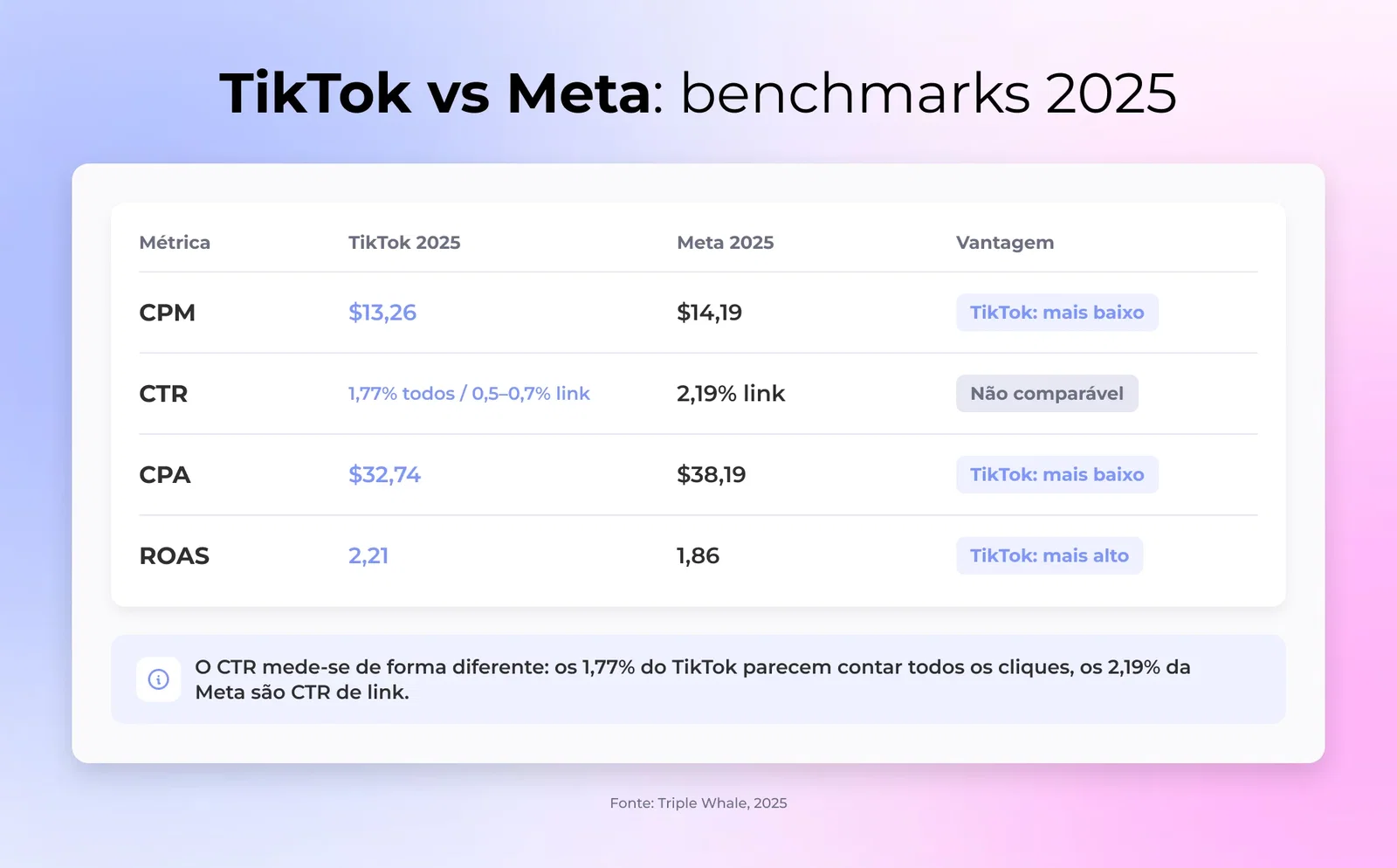 Benchmarks TikTok vs Meta 2025 lado a lado, TikTok mais baixo em CPM e CPA e mais alto em ROAS, com uma nota sobre os diferentes cálculos de CTR