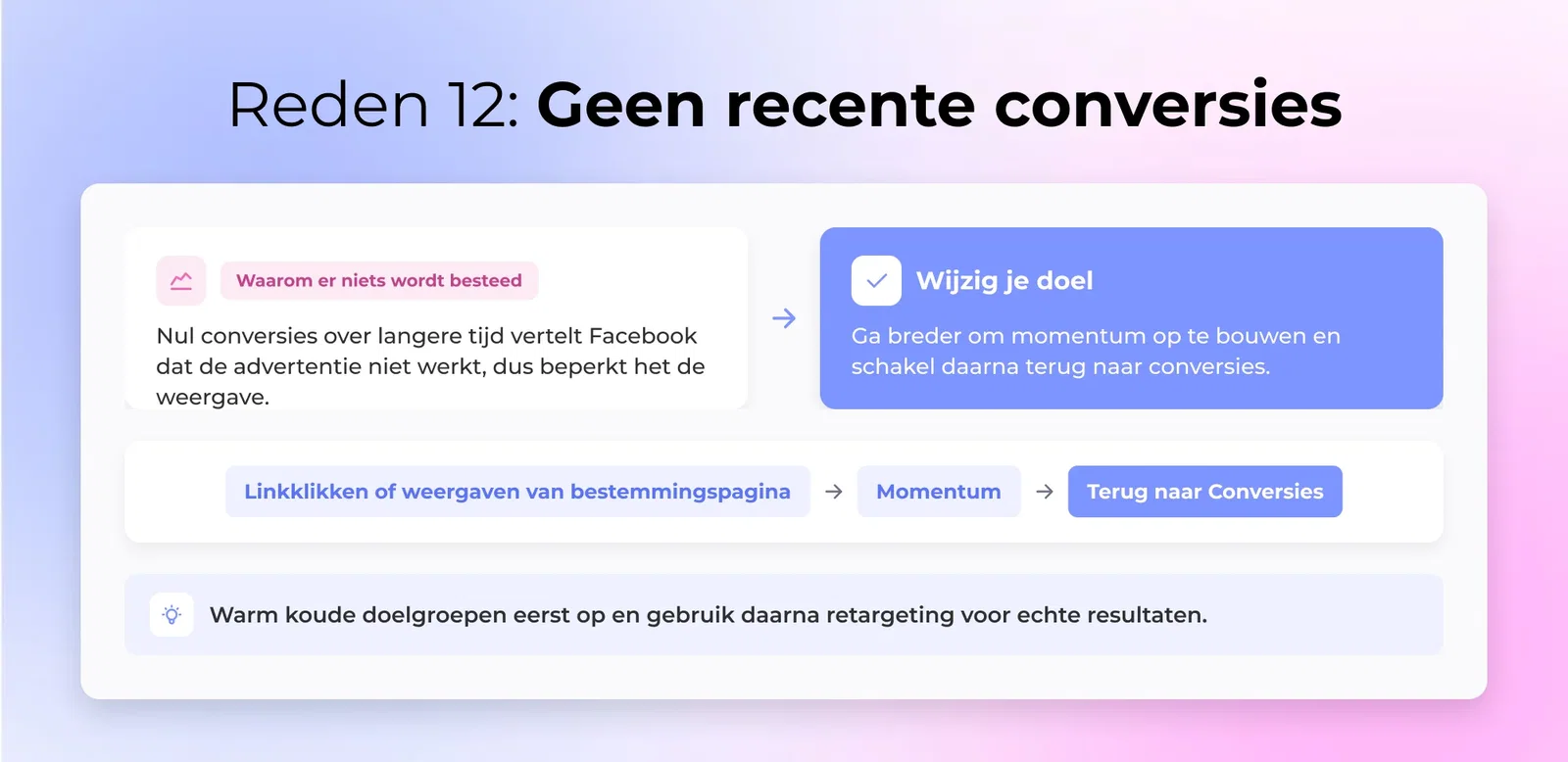 Geen recente conversies - Wanneer Facebook geen conversies ziet over een bepaalde periode, gaat het ervan uit dat je advertentie niet werkt en begint het de levering te beperken.