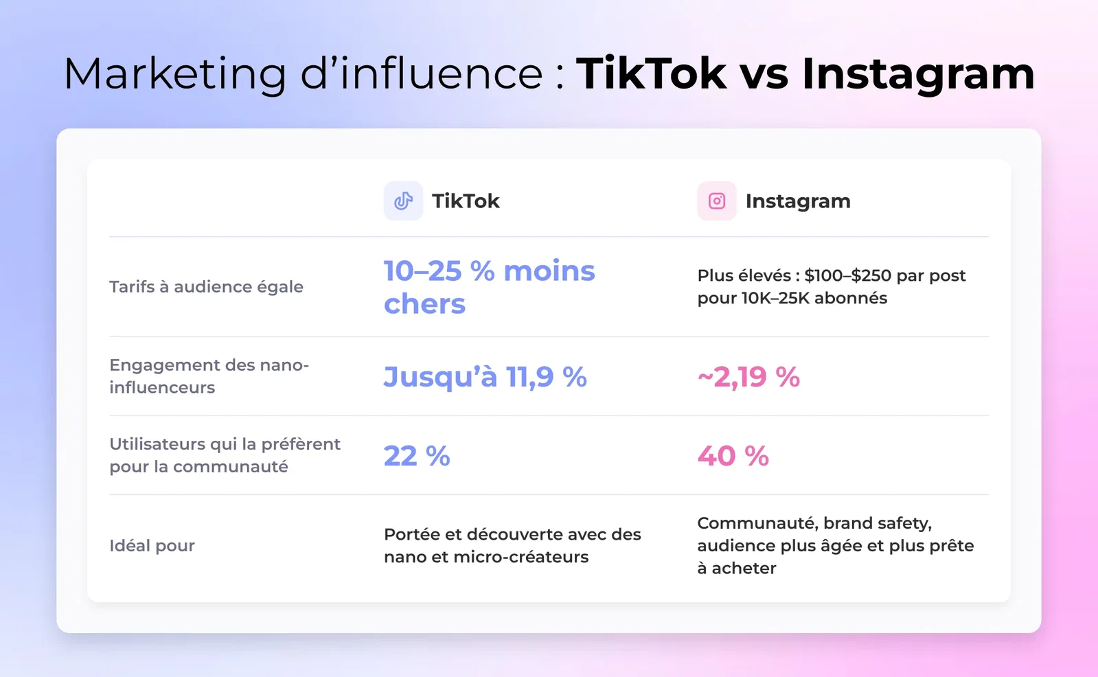 Un responsable marketing d'une marque comparant deux tableaux de bord de campagne créateur, un pour la portée TikTok et un pour la communauté Instagram