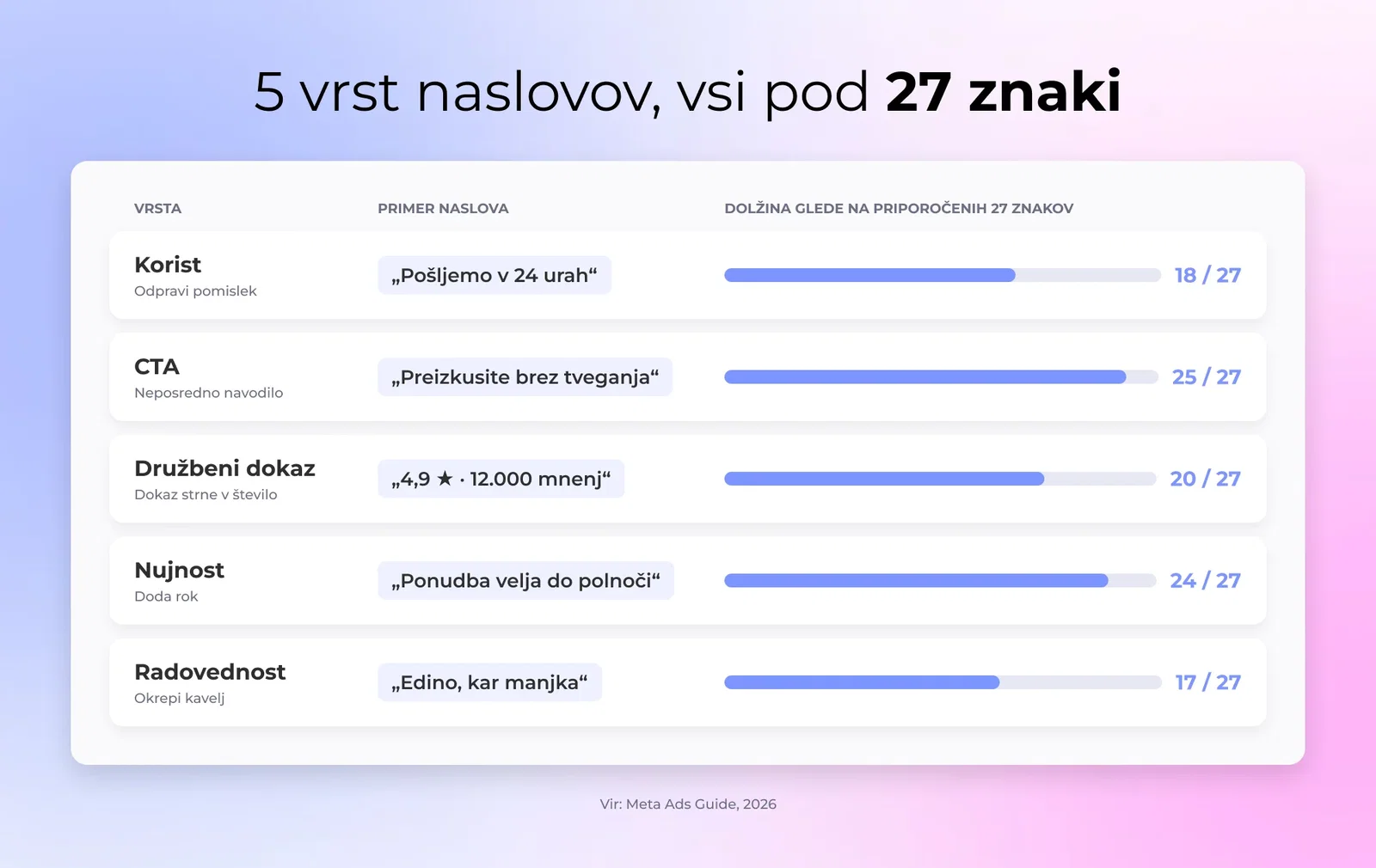 Pet tipov Facebook naslovov, prikazanih kot kratke primerne vrstice s številom znakov, vsi znotraj priporočenih 27 znakov