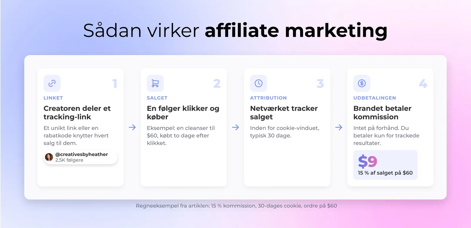 Diagram af et affiliate marketing-flow: en influencer deler et unikt tracking-link, en kunde klikker igennem og køber på brandets side, affiliate-netværket attribuerer salget, og brandet betaler en kommission