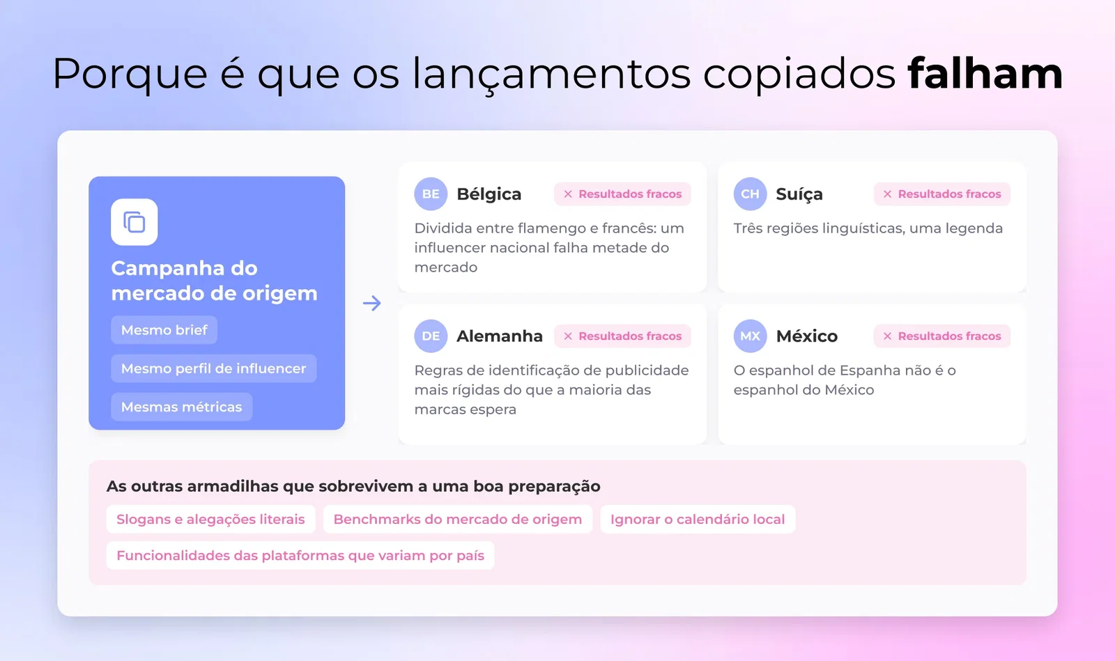 Um marketer a copiar e colar uma campanha por várias bandeiras de países, com resultados desajustados