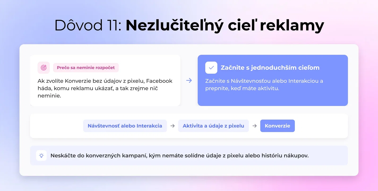Nekompatibilný cieľ reklamy - Výber cieľa Konverzie bez údajov z pixelu zmätie Facebook a zastaví doručovanie.