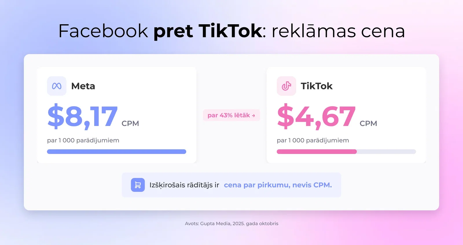 CPM salīdzinājums starp Meta 8,17 $ un TikTok 4,67 $ par tūkstoš rādījumiem, ar izmaksām par pirkumu kā izšķirošo rādītāju