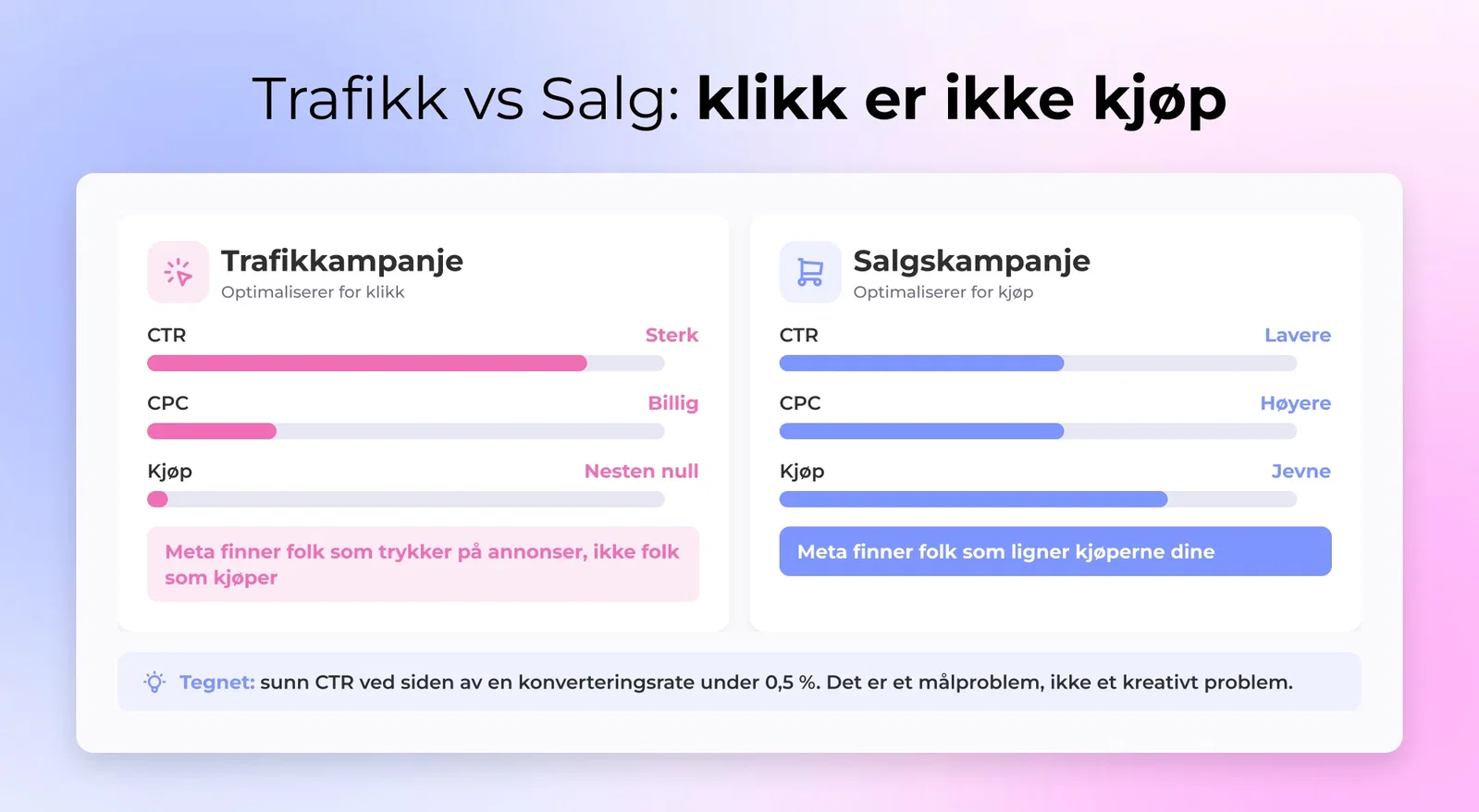 Sammenligning side ved side av en Traffic-kampanje og en Sales-kampanje, høy CTR med nesten null kjøp mot lavere CTR med stabilt kjøpsvolum