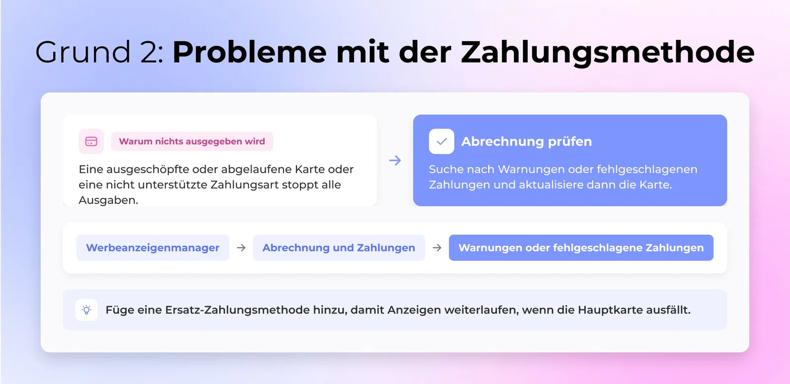 Probleme mit der Zahlungsmethode - Werbekonten können die Ausgaben stoppen, wenn die Kreditkarte ihr Limit erreicht